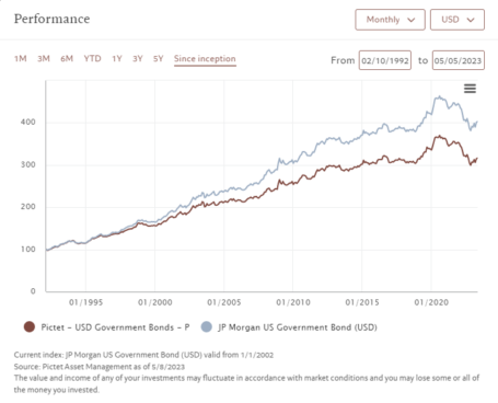 Perfomance Pictet - USD Government Bonds