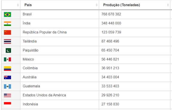 Principais produtores de açucar