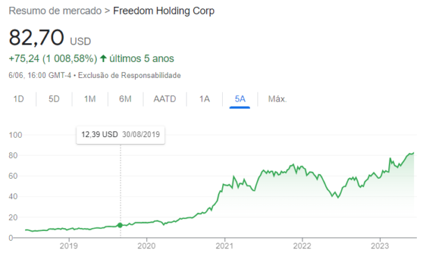 Freedom Finance Bolsa de Valores