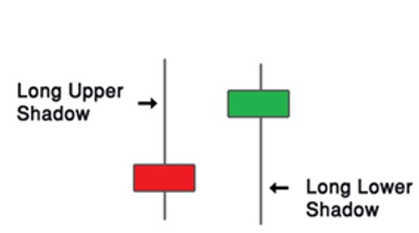 Upper e lower shadow lines candlestick