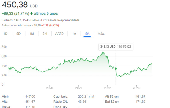 cotação ações netflix