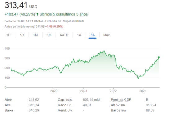 cotação facebook 2023