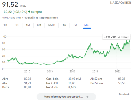 google finance ibkr