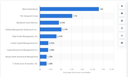 Principais acionistas da Meta Platforms