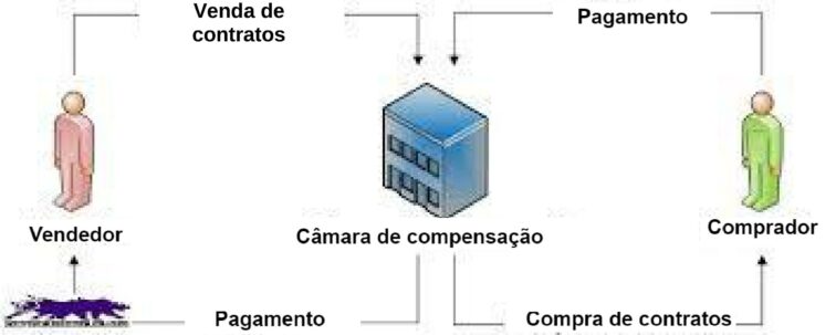 funcionamento da compra de contrato de futuros