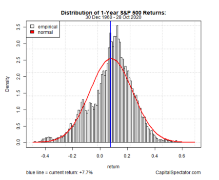 Distribuição sp 500