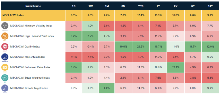 MSCI Factor Index Scoreboard