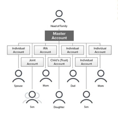 tipos de contas interactive brokers