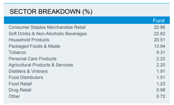 setores da carteira iShares S&P 500 Consumer Staples Sector UCITS ETF