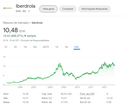 Gráfico da Iberdrola no Ibex 35