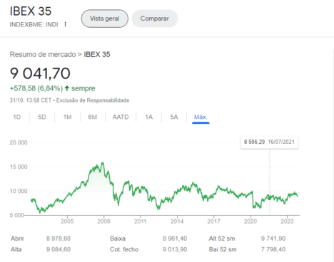 Preço histórico do Ibex 35