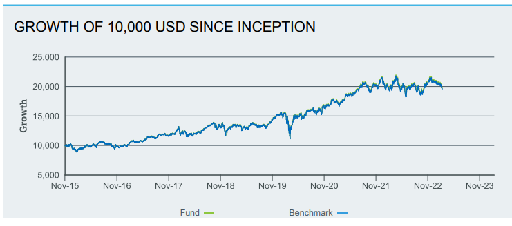 desempenho iShares S&P 500 Health Care Sector UCITS ETF (Acc)