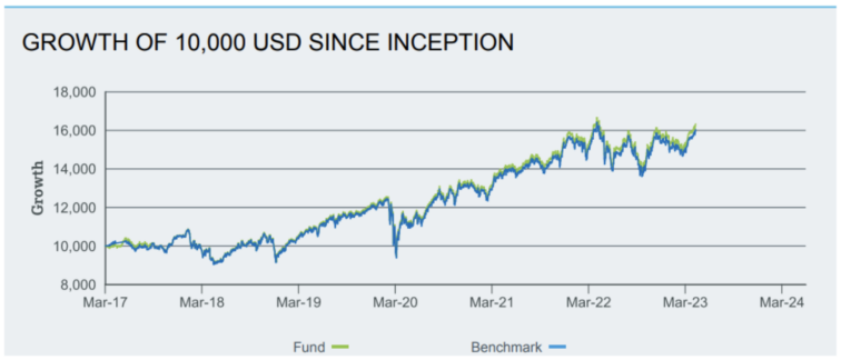 desempenho iShares S&P 500 Consumer Staples Sector UCITS ETF