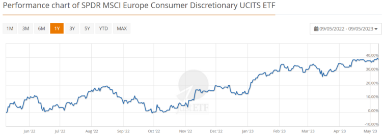 desempenho SPDR MSCI Europe Consumer Discretionary UCITS ETF