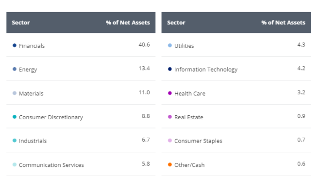  distribuição setorial da carteira: VanEck Morningstar Developed Markets Dividend Leaders UCITS ETF
