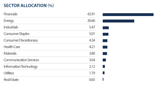 distribuição setorial do seu portefólio: First Trust US Equity Income UCITS ETF Acc
