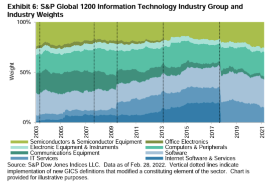 evolução da indústria tecnológica