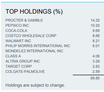 posições portefolio iShares S&P 500 Consumer Staples Sector UCITS ETF