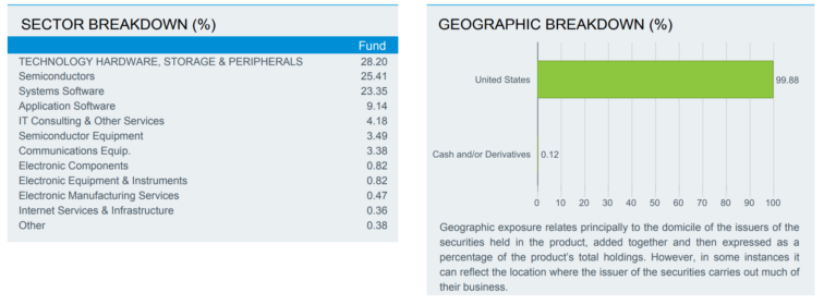 detalhe por sector e país do seu portefólio: iShares S&P 500 Information Technology Sector UCITS ETF USD (Acc)