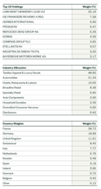 portefólio SPDR MSCI Europe Consumer Discretionary UCITS ETF