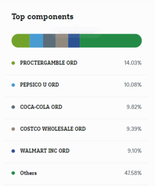 primeiras posições do portefólio: Xtrackers MSCI USA Consumer Staples UCITS ETF 1D