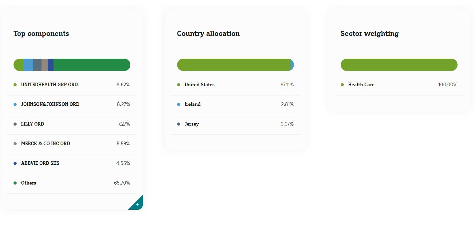Os melhores ETFs do setor da saúde 2024 Rankia