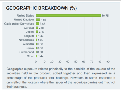 iShares USD Corporate Bond Interest Rate Hedged UCITS ETF