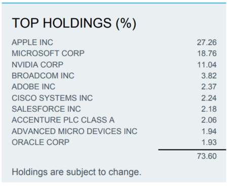 E estas são as principais posições: iShares S&P 500 Information Technology Sector UCITS ETF USD (Acc)