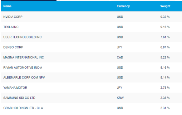 posições Lyxor MSCI Future Mobility ESG Filtered (DR) UCITS ETF - Acc