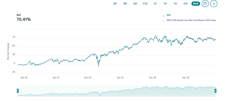 desempenho Xtrackers MSCI USA Health Care UCITS ETF 1D