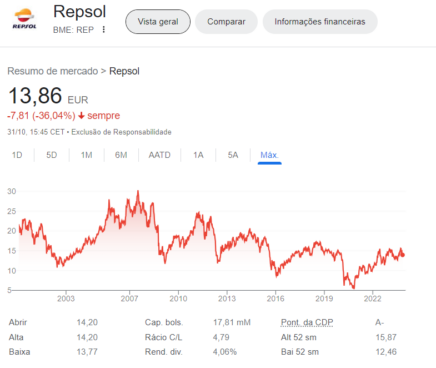 Gráfico Repsol no Ibex 35