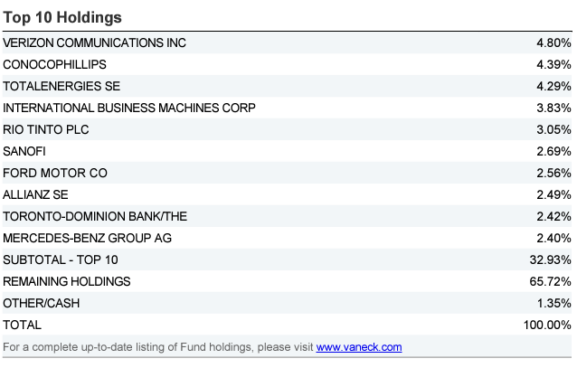 principais posições: VanEck Morningstar Developed Markets Dividend Leaders UCITS ETF
