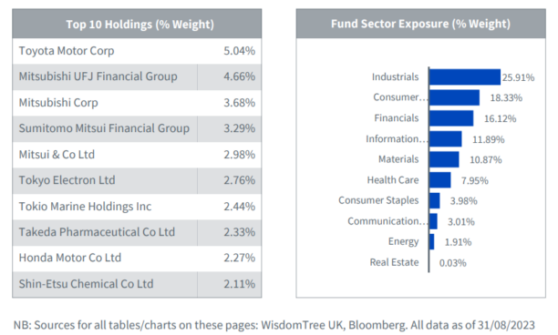 WisdomTree Japan Equity UCITS ETF EUR Hedged Acc