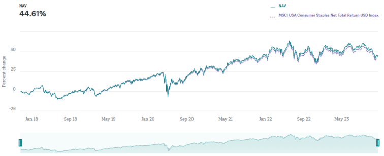 Xtrackers MSCI USA Consumer Staples UCITS ETF 1D