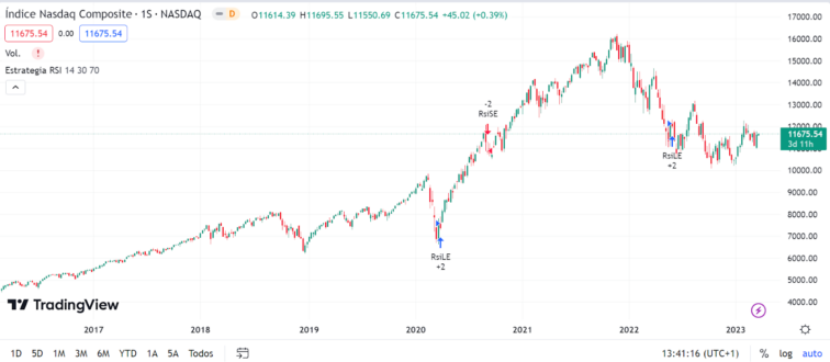 cotação do Nasdaq