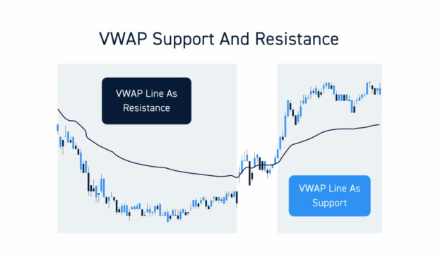 Estratégia 1: Usar VWAP como suporte/resistência