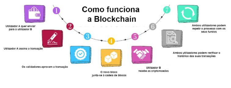 como funciona a blockchain