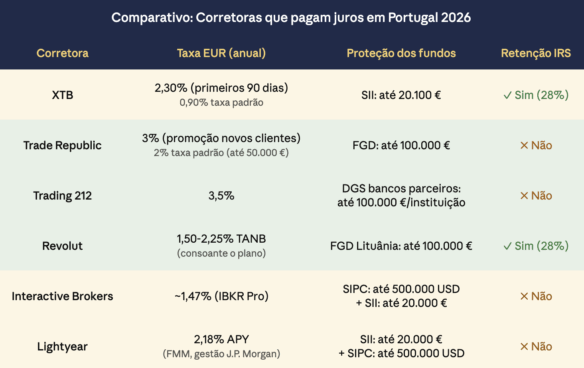 comparativo corretoras que pagam juros em portugal