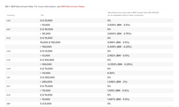 juros interactive brokers