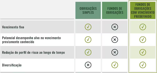 Comparação entre "obrigações simples" vs "fundos de obrigações com vencimento predefinido"