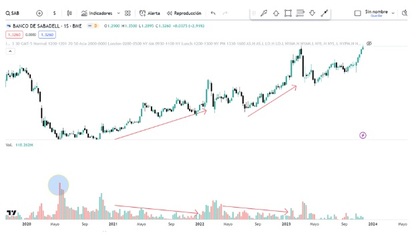 Pouco volume e muito movimento