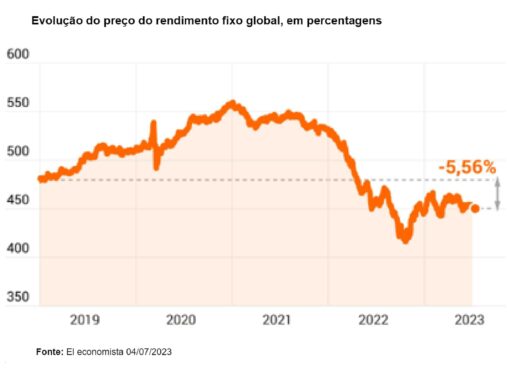 rendimento fixo