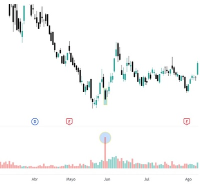 O volume interrompe o declínio dos preços