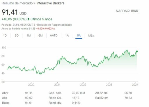 cotação IBKR