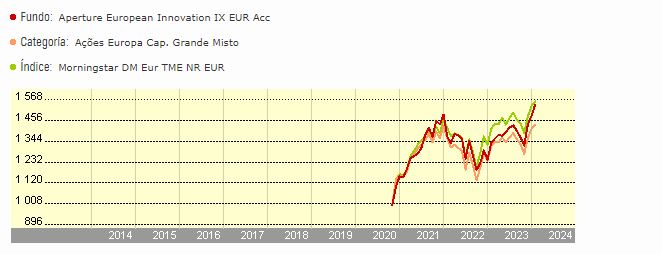 Fundo em destaque - Aperture Investors SICAV - European Innovation Fund IX