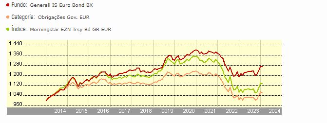 Generali Investments SICAV - Euro Bond BX