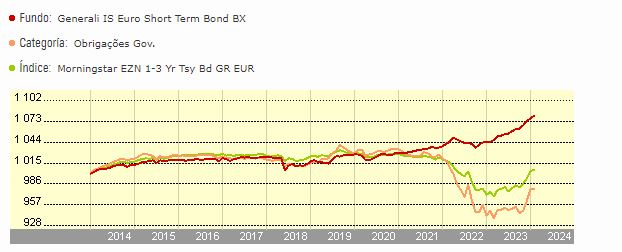 Generali Investments SICAV - Euro Short Term Bond Fund EX