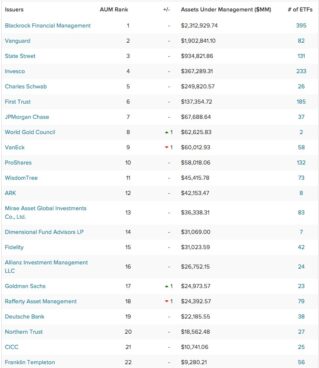 Ranking ETFs