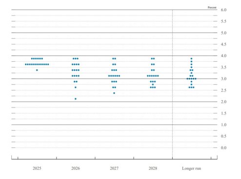 gráfico de projeções (dot plot)