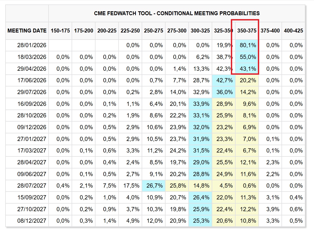 opinião dos investidores sobre os juros da FED para 2026